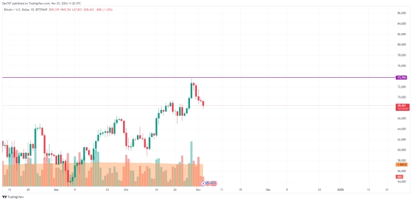 Bitcoin (BTC) Price Prediction for November 32