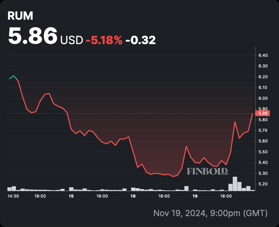 Rumble Inc. (NASDAQ: RUM) five-day stock price chart. Source: Finbold