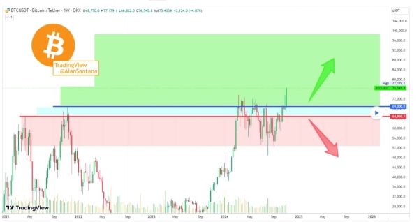 Bitcoin key price levels to watch as bullish bias is confirmed0