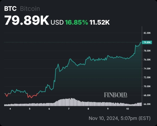 Is Bitcoin's $100,000 target becoming realistic amid strong bullish catalysts1