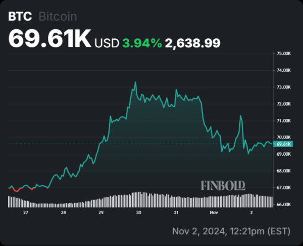 AI sets date when Bitcoin will hit $100,0000