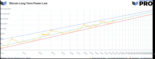 The Truth About Bitcoin Price Models: Stock-to-Flow, Power Law, and Beyond1