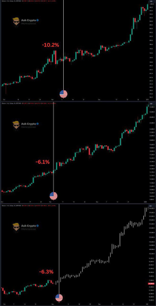 AI sets date when Bitcoin will hit $100,0002