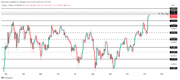 Bitcoin Records Highest Growth Since January 2023 Amid ATH Surge2