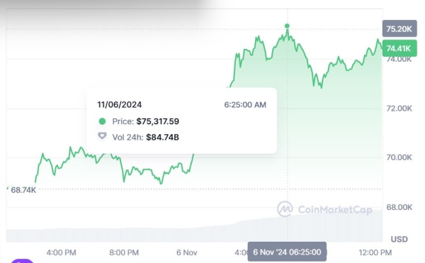 Unity COO: It’s “disingenuous” to say Trump’s win directly caused Bitcoin price rise0