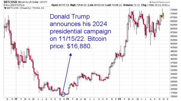 Crypto Twitter slams influencer for claiming Trump’s Whitehouse run behind Bitcoin’s 516% surge0