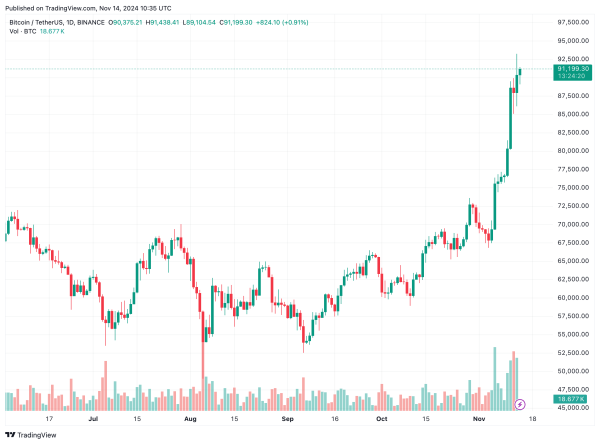 Bitcoin Profit Taking Relatively Muted Amid $93K Rally – Can BTC Climb Higher?1