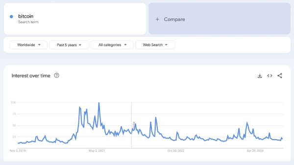 Bitcoin Interest Rebounds After Price Uptick—What Google Trends Metrics Show1