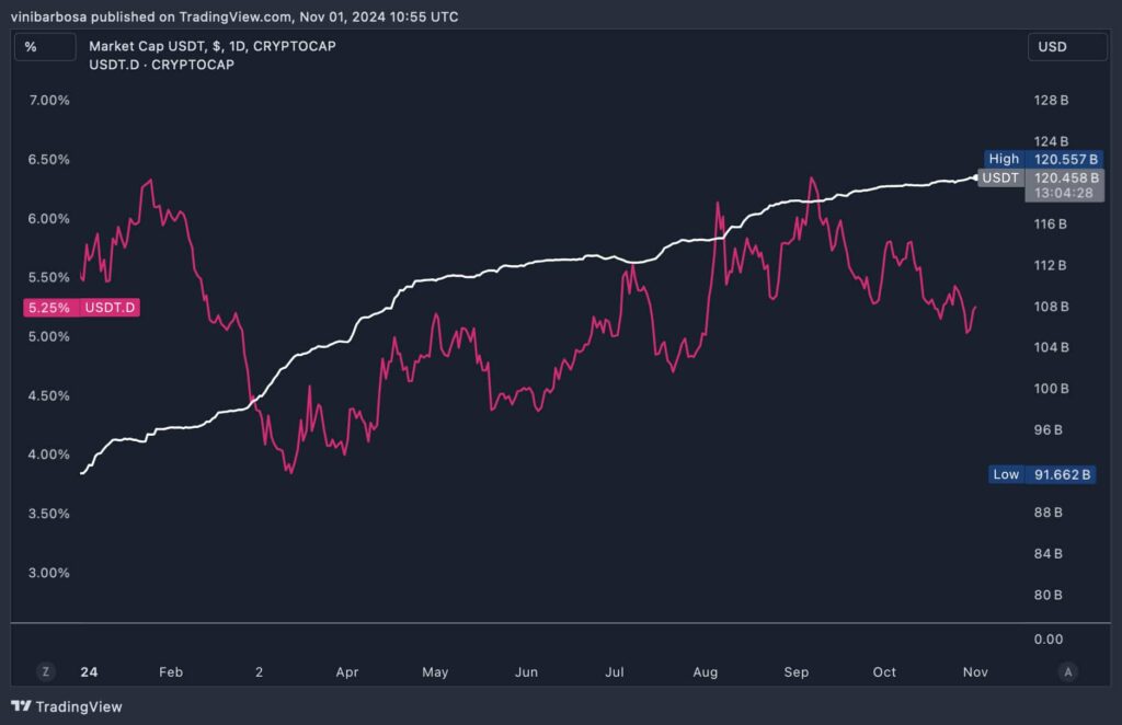 Tether's USDT market cap and dominance, daily chart. Source: TradingView / Finbold / Vinicius Barbosa 