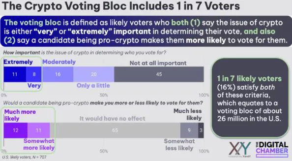 Bitcoin price has become intertwined with U.S. Election: Crypto executives1