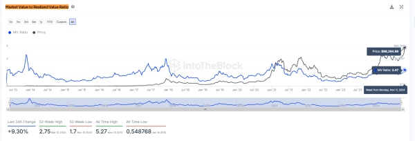 Bitcoin Eyes $104K as MVRV Signals Room for Growth1