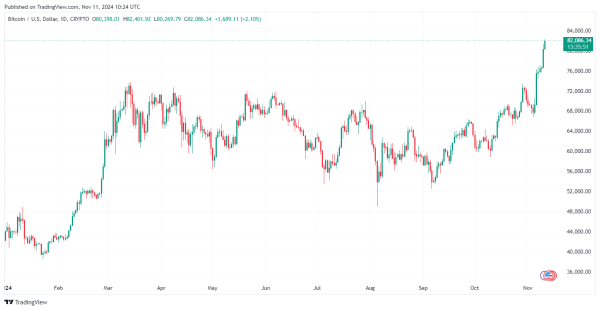 Bitcoin Price Breaks Above $82k: Watch Out For These Key Levels1