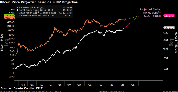 Real Vision Analyst Jamie Coutts Issues Bitcoin Warning Amid Strong Dollar Rally, Says Macro Backdrop Soured2