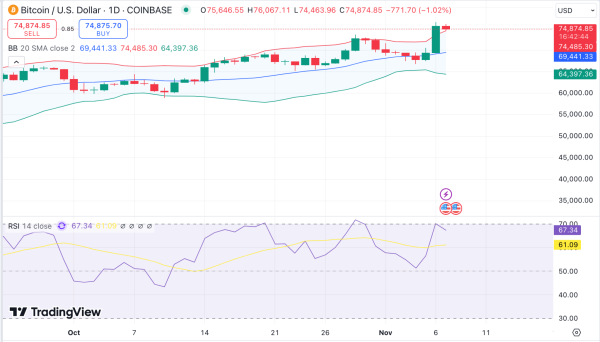 Bitcoin ‘Playing as Predicted’ as Analysts Eye $85K After $71K Retracement0