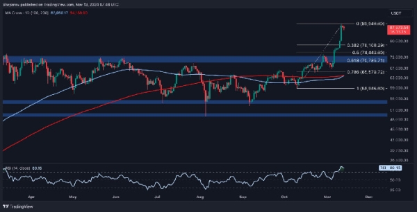 Bitcoin Price Analysis: Will BTC Rally to $100K or Correct Below $80K First?0