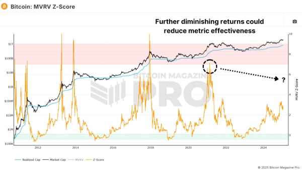 How the Updated MVRV Z-Score Improves Bitcoin Price Predictions0