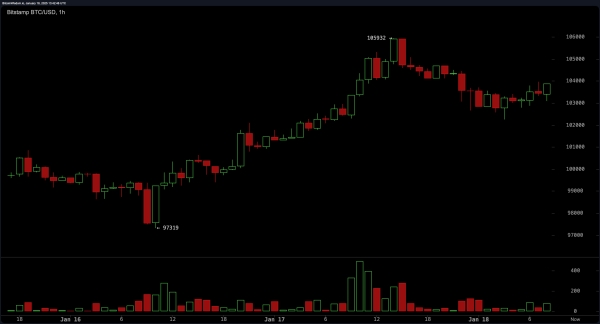 Bitcoin Technical Analysis: Resistance at $108K Could Define the Next Chapter of the Trump Infused Rally2