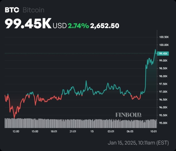 Machine learning algorithm predicts Bitcoin price for January 31, 20250