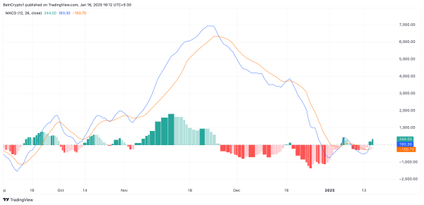 Bitcoin’s Declining Network Activity Could Keep BTC Price Under $100,0001