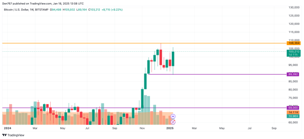 Bitcoin (BTC) Price Prediction for January 183