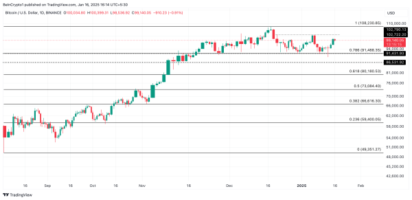 Bitcoin’s Declining Network Activity Could Keep BTC Price Under $100,0002