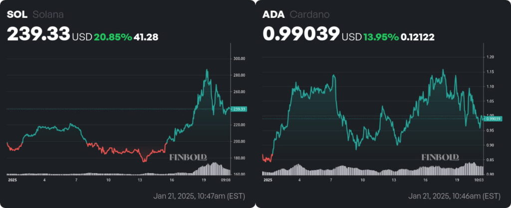 Solana (SOL) and Cardano (ADA) price charts year-to-date in 2025. Source: Finbold 