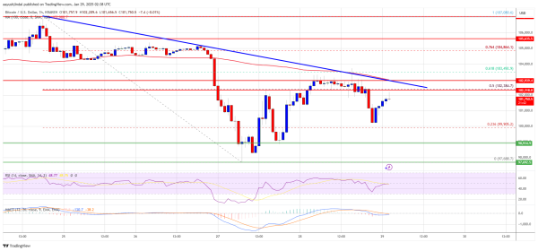 Bitcoin Price Faces Tough Resistance: A Breakout In The Cards?0