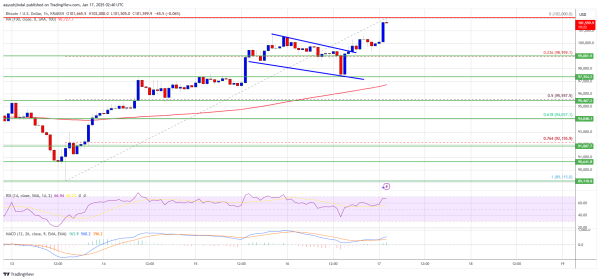 Bitcoin Price Signals Strength: Bulls Prepare for the Next Leg Up0