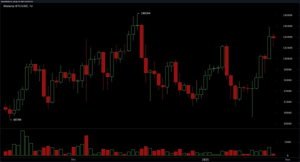 Bitcoin Technical Analysis: Resistance at $108K Could Define the Next Chapter of the Trump Infused Rally0