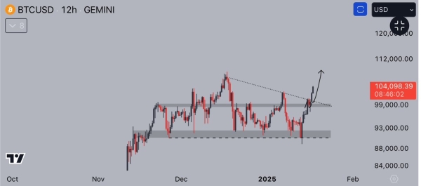 Bitcoin Reclaims Crucial Liquidity Level – No Resistance Left Below ATH0