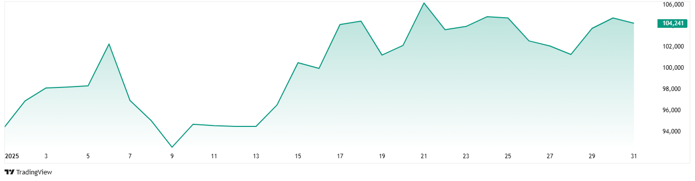 Bitcoin's price performance since the start of 2025.