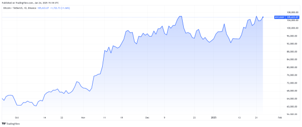 Will Bitcoin Reach $200K? 10x Research Shares BTC Price Prediction for 20250