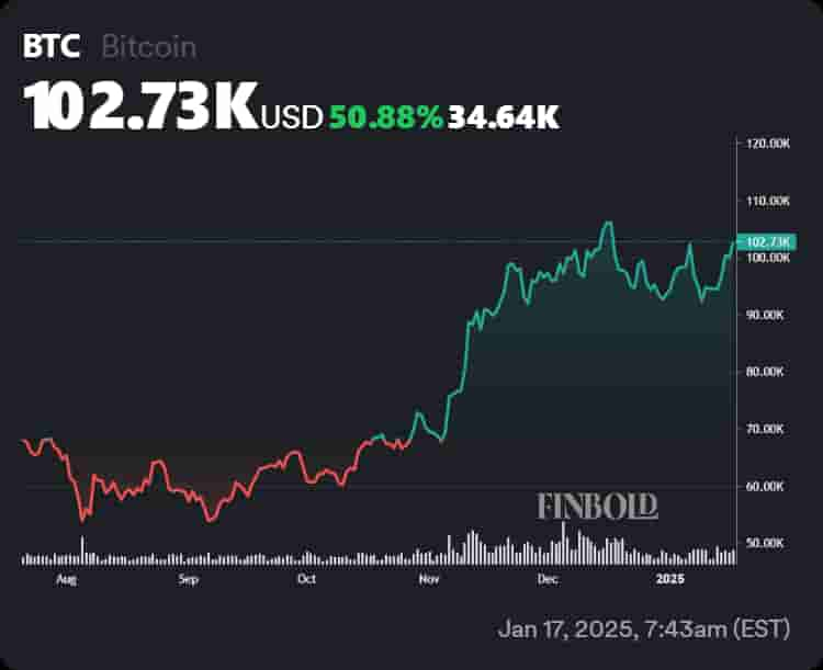 Chart showing Bitcoin's performance in the last 6 months and the post-election rally.