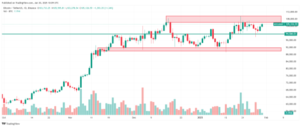 Why Is Bitcoin Going Up Today? BTC Price Surges After Trump Media and Fed Decisions0