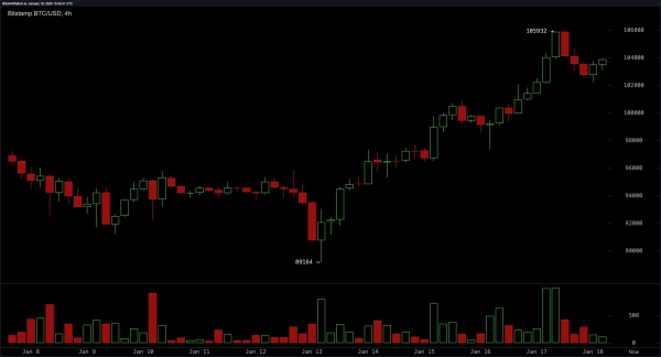 Bitcoin Technical Analysis: Resistance at $108K Could Define the Next Chapter of the Trump Infused Rally1