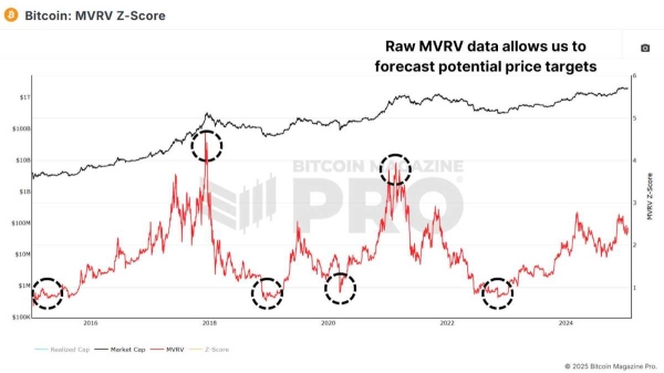 How the Updated MVRV Z-Score Improves Bitcoin Price Predictions2