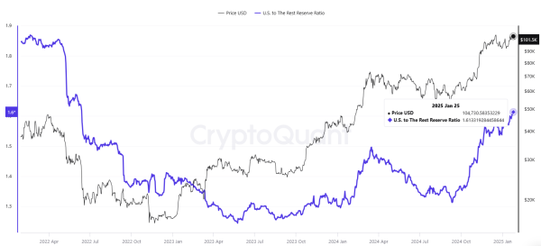 Whales are accumulating and most are bringing Bitcoin (BTC) to the USA1