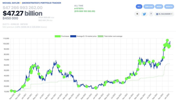 Michael Saylor Teases New Bitcoin Buy As Price Eyes New ATHs0