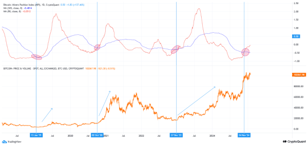 Bitcoin MPI Crossover Could Suggest Bull Run Still On0