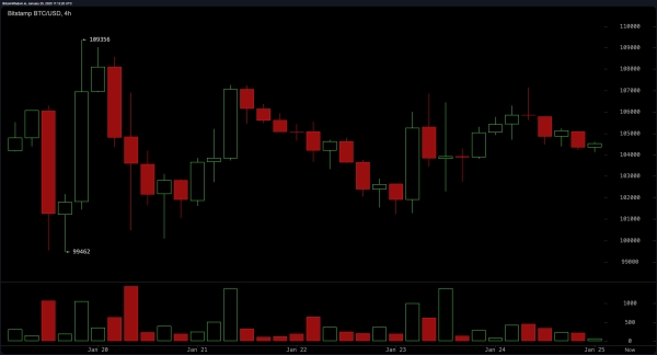 Bitcoin Technical Analysis: Consolidation at $104K—The Calm Before the Storm?1