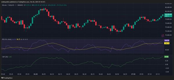 Bitcoin’s Post-Election Rally Reverses as Price Drops Below $79K0