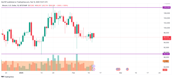 Bitcoin (BTC) Price Prediction for February 132