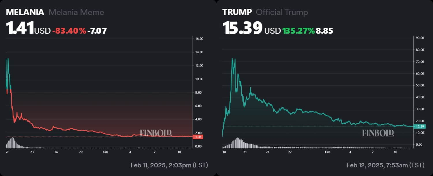 The all-time price charts for Official Melania meme and OFFICIAL TRUMP.