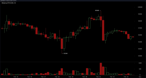 Bitcoin Price Analysis: Bulls Struggle as $94K Support Faces Ultimate Test1