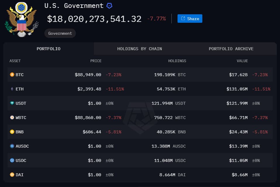 U.S. Government's cryptocurrency balance on February 25, 2025.