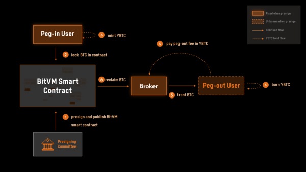 BitVM Just Got A Massive Upgrade0