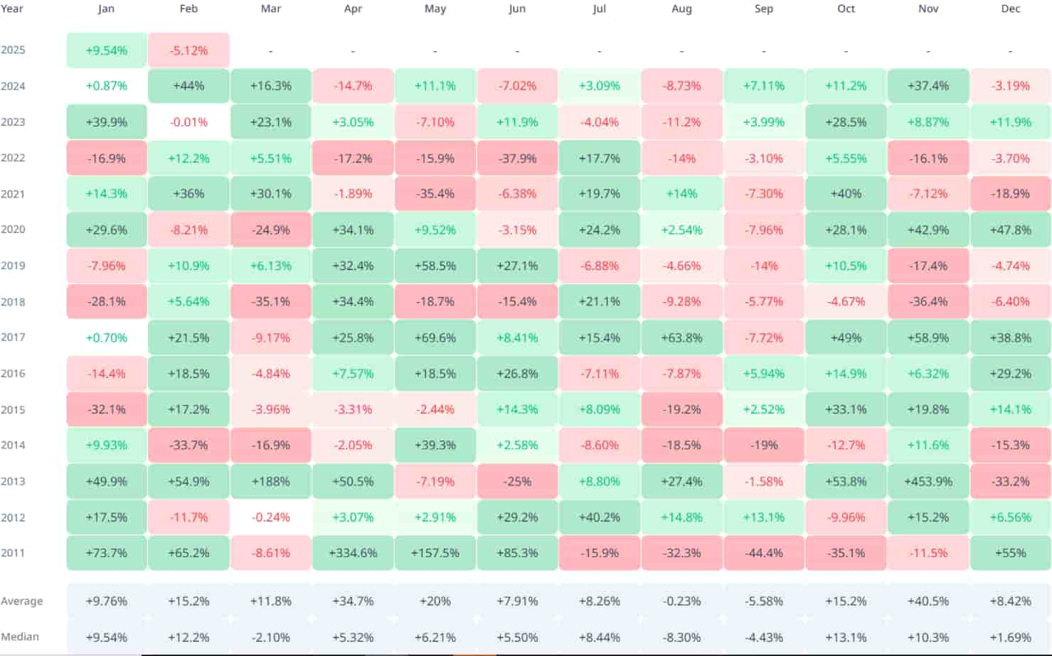 Table showing Bitcoin's monthly performance in each month since January 2011.