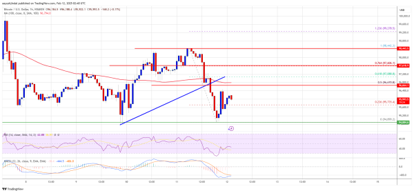 Bitcoin Price Stuck Below $100K: Will Momentum Pick Up?0