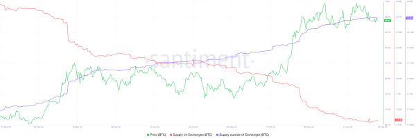 Bitcoin scarcity is real as U.S. President Trump embraces BTC: What to expect in February0