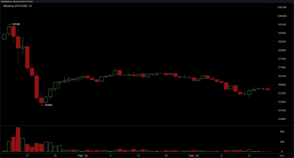 Bitcoin Price Analysis: Bulls Struggle as $94K Support Faces Ultimate Test2